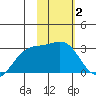 Fenimore Pass tide chart for Monday, February 2, 2026
