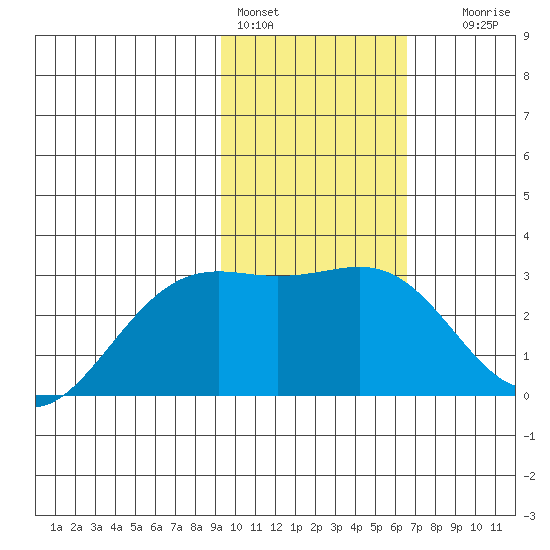 Fenimore Pass tide chart for Tuesday, February 3, 2026