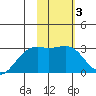Fenimore Pass tide chart for Tuesday, February 3, 2026