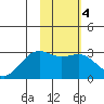 Fenimore Pass tide chart for Wednesday, February 4, 2026