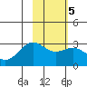 Fenimore Pass tide chart for Thursday, February 5, 2026