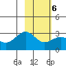 Fenimore Pass tide chart for Friday, February 6, 2026