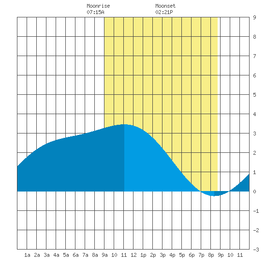 Fenimore Pass tide chart for Friday, March 13, 2026