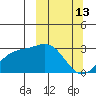Fenimore Pass tide chart for Friday, March 13, 2026