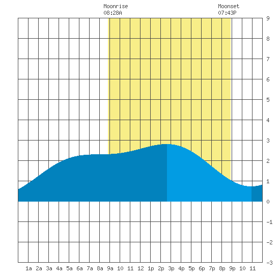 Fenimore Pass tide chart for Tuesday, March 17, 2026