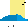 Fenimore Pass tide chart for Tuesday, March 17, 2026