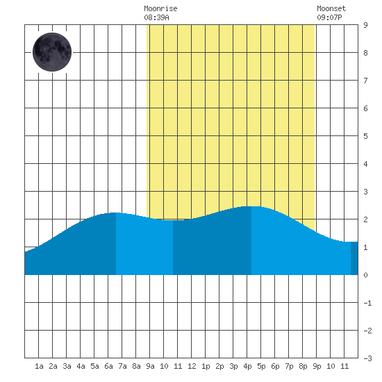 Fenimore Pass tide chart for Wednesday, March 18, 2026