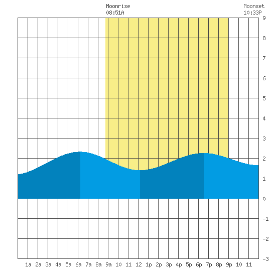 Fenimore Pass tide chart for Thursday, March 19, 2026