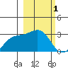 Fenimore Pass tide chart for Sunday, March 1, 2026
