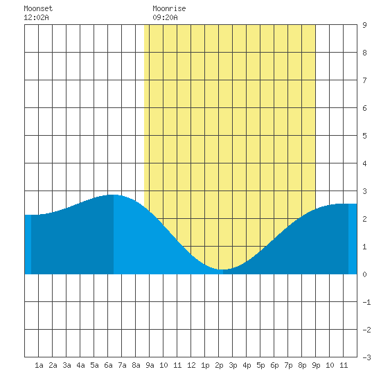 Fenimore Pass tide chart for Saturday, March 21, 2026