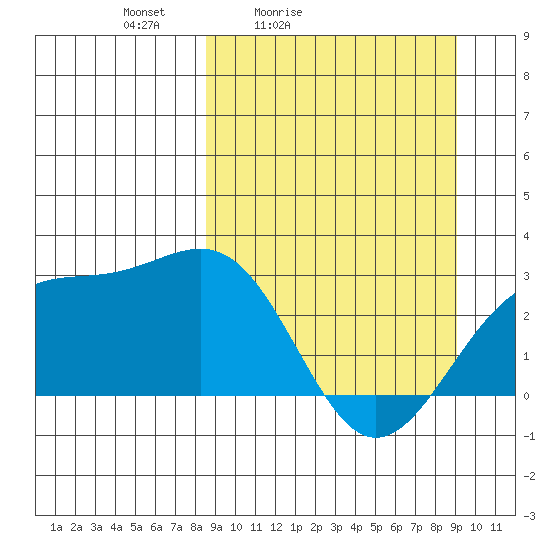 Fenimore Pass tide chart for Tuesday, March 24, 2026