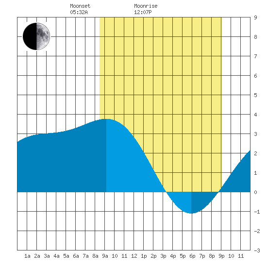Fenimore Pass tide chart for Wednesday, March 25, 2026