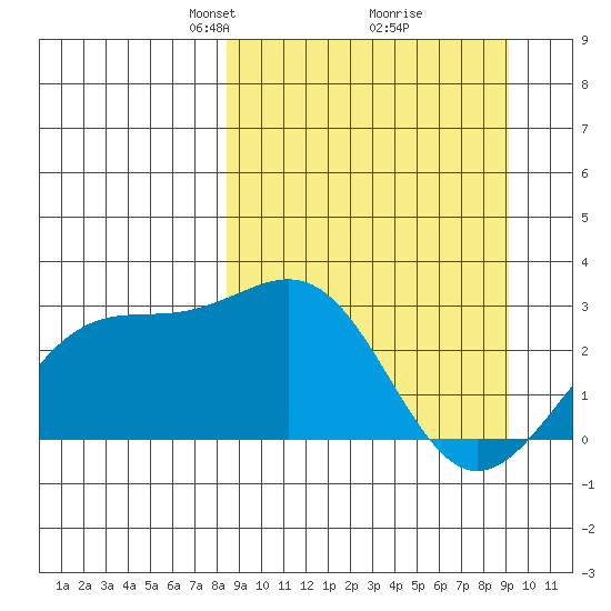 Fenimore Pass tide chart for Friday, March 27, 2026