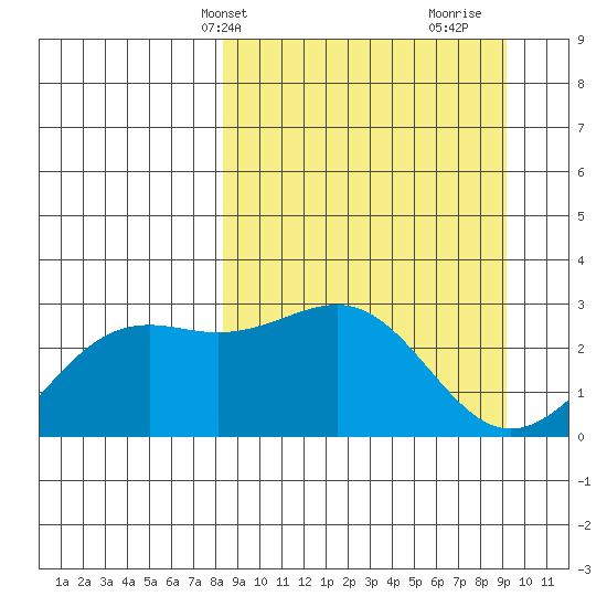 Fenimore Pass tide chart for Sunday, March 29, 2026