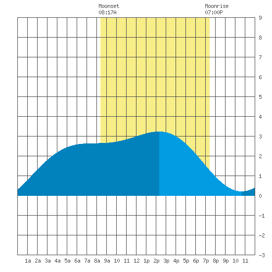 Fenimore Pass tide chart for Monday, March 2, 2026