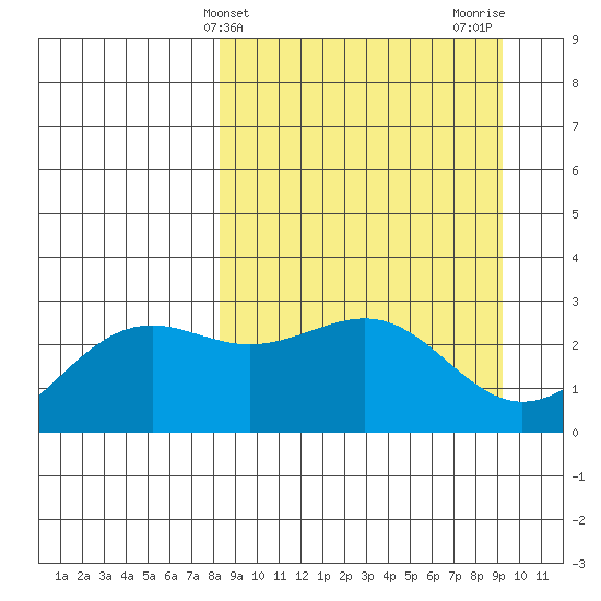 Fenimore Pass tide chart for Monday, March 30, 2026