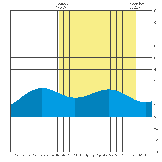 Fenimore Pass tide chart for Tuesday, March 31, 2026