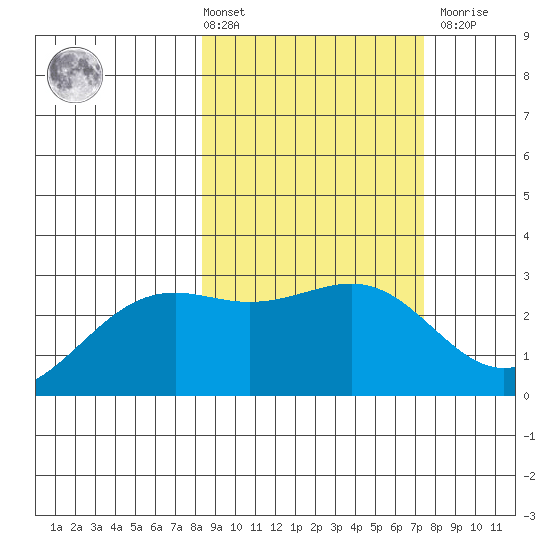 Fenimore Pass tide chart for Tuesday, March 3, 2026