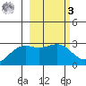 Fenimore Pass tide chart for Tuesday, March 3, 2026