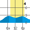 Fenimore Pass tide chart for Wednesday, March 4, 2026