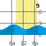 Fenimore Pass tide chart for Thursday, March 5, 2026