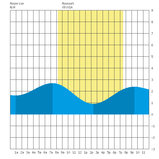 Fenimore Pass tide chart for Friday, March 6, 2026