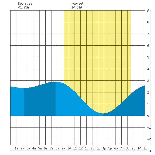 Fenimore Pass tide chart for Sunday, March 8, 2026