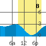 Fenimore Pass tide chart for Sunday, March 8, 2026