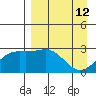Fenimore Pass tide chart for Sunday, April 12, 2026