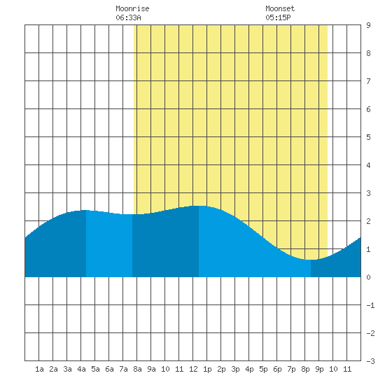 Fenimore Pass tide chart for Monday, April 13, 2026
