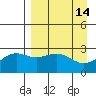 Fenimore Pass tide chart for Tuesday, April 14, 2026