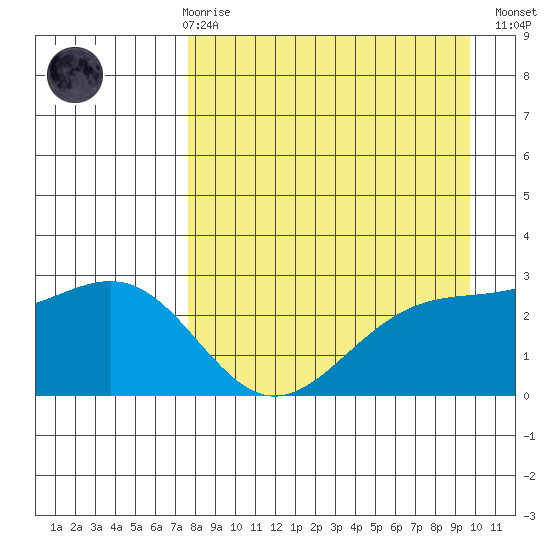 Fenimore Pass tide chart for Friday, April 17, 2026