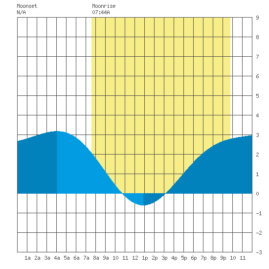 Fenimore Pass tide chart for Saturday, April 18, 2026