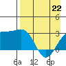 Fenimore Pass tide chart for Wednesday, April 22, 2026
