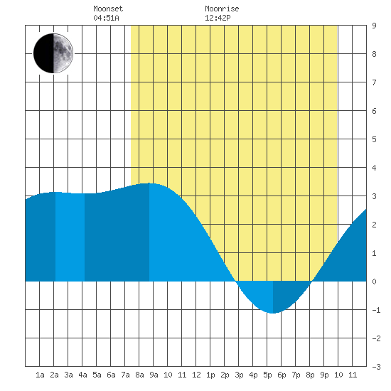 Fenimore Pass tide chart for Thursday, April 23, 2026