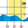 Fenimore Pass tide chart for Sunday, April 26, 2026