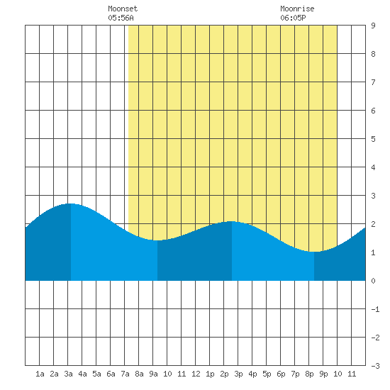 Fenimore Pass tide chart for Monday, April 27, 2026