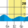 Fenimore Pass tide chart for Tuesday, April 28, 2026