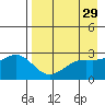 Fenimore Pass tide chart for Wednesday, April 29, 2026