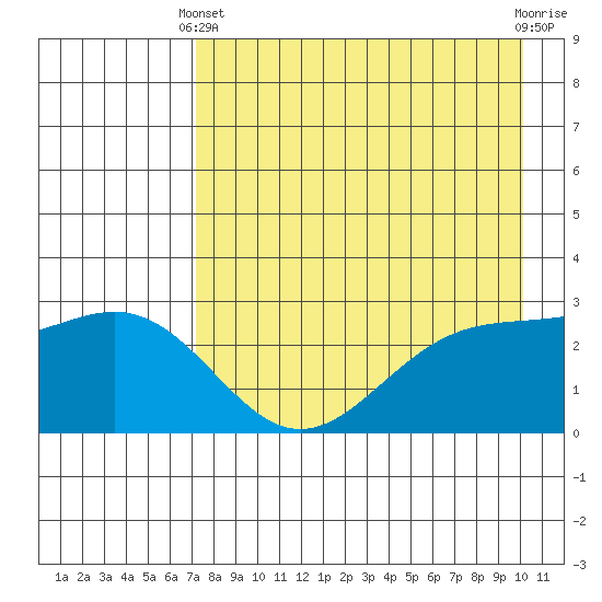 Fenimore Pass tide chart for Thursday, April 30, 2026
