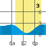 Fenimore Pass tide chart for Friday, April 3, 2026