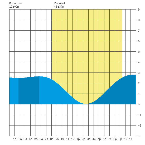 Fenimore Pass tide chart for Saturday, April 4, 2026