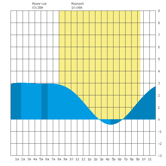 Fenimore Pass tide chart for Tuesday, April 7, 2026