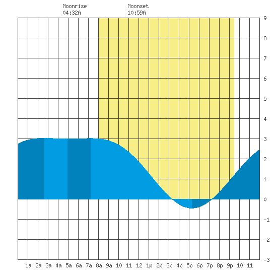 Fenimore Pass tide chart for Wednesday, April 8, 2026