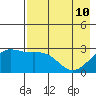 Fenimore Pass tide chart for Sunday, May 10, 2026
