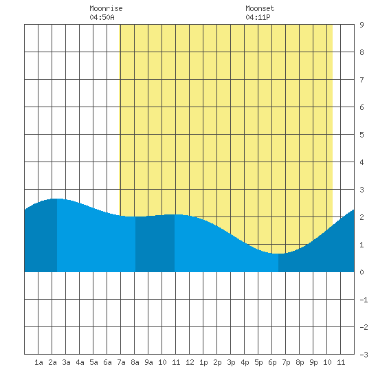 Fenimore Pass tide chart for Monday, May 11, 2026