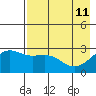 Fenimore Pass tide chart for Monday, May 11, 2026