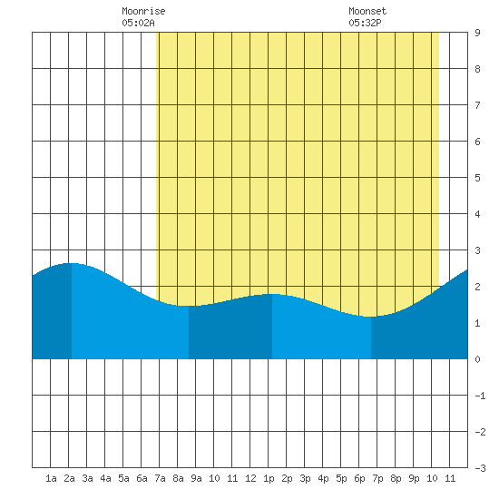 Fenimore Pass tide chart for Tuesday, May 12, 2026