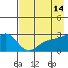 Fenimore Pass tide chart for Thursday, May 14, 2026
