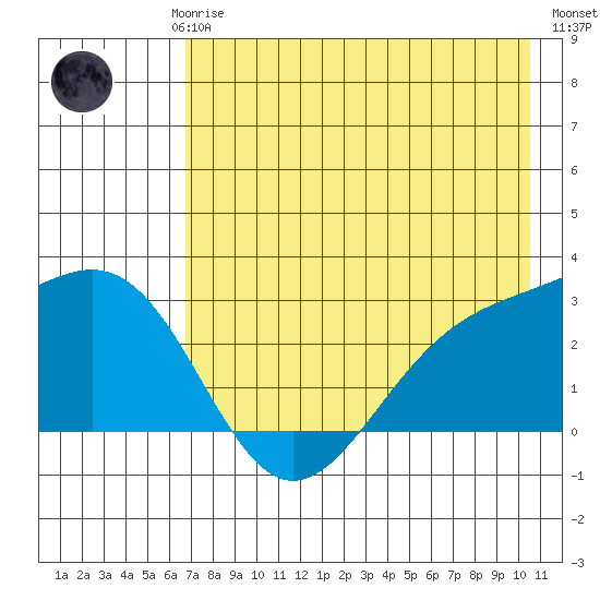 Fenimore Pass tide chart for Saturday, May 16, 2026